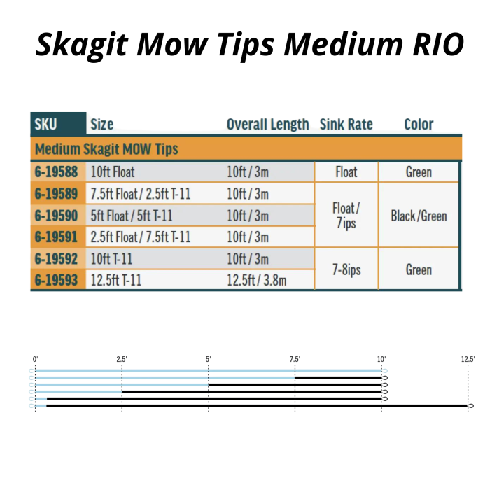 Rio Skagit Mow Tip Medium | PLC-PECHE.FR