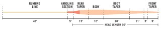 Soie Rio Intouch Long Head Spey | PLC-PECHE.FR