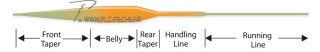 Profil Soie Scientific Anglers mastery SBT