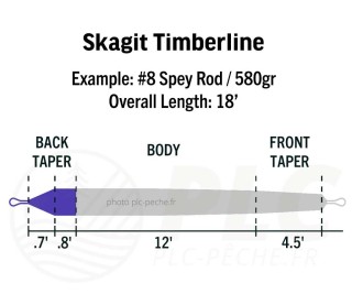 Soie RIO Skagit Timberline | PLC-PECHE.FR