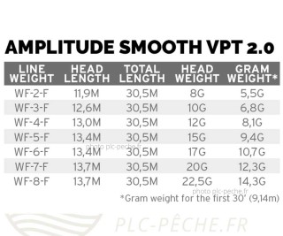 Soie SCIENTIFIC ANGLERS Amplitude Smooth VPT 2.0 | PLC-PECHE.FR