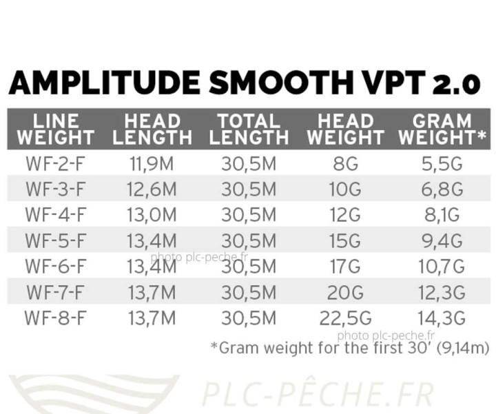 Soie SCIENTIFIC ANGLERS Amplitude Smooth VPT 2.0 | PLC-PECHE.FR