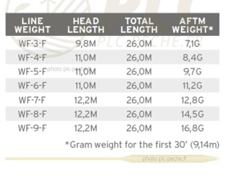 Soie Scientific Anglers Frequency Boost Willow | PLC-PECHE.FR