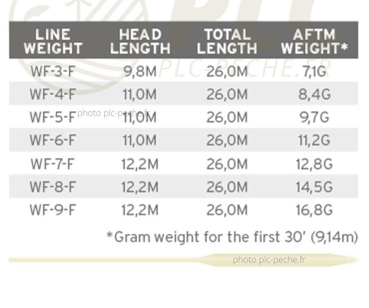 Soie Scientific Anglers Frequency Boost Willow | PLC-PECHE.FR